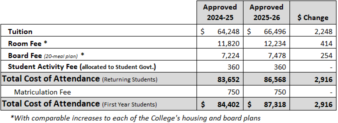 Tuition chart for 2025-2026